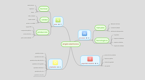 Mind Map: empire electronics