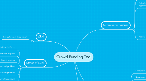 Mind Map: Crowd Funding Tool