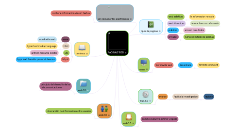 Mind Map: PAGINAS WEB