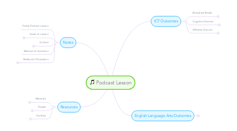 Mind Map: Podcast Lesson