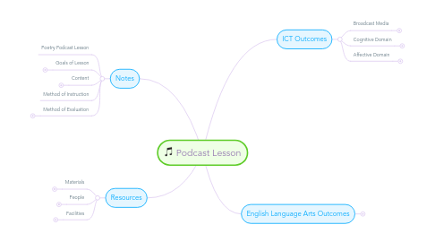 Mind Map: Podcast Lesson