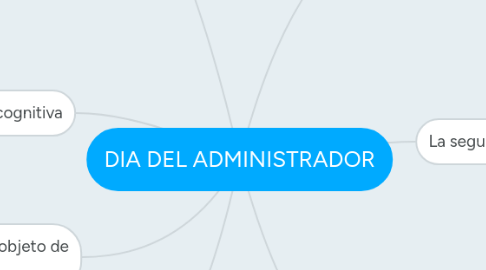 Mind Map: DIA DEL ADMINISTRADOR