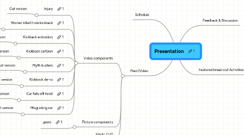 Mind Map: Presentation