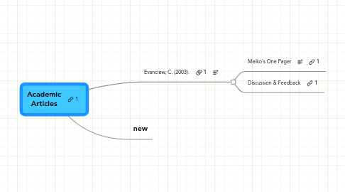 Mind Map: Academic Articles