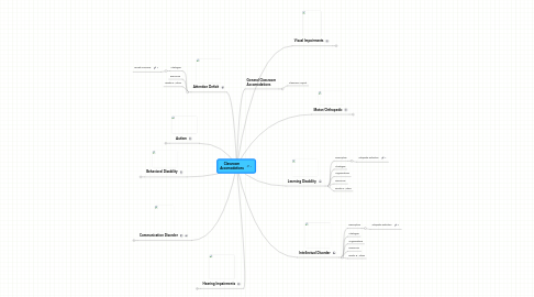 Mind Map: Classroom Accomodations