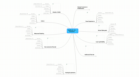 Mind Map: Modification for Assessment