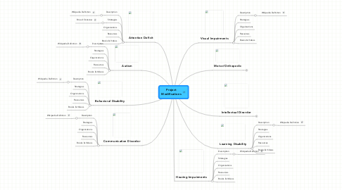 Mind Map: Project Modifications