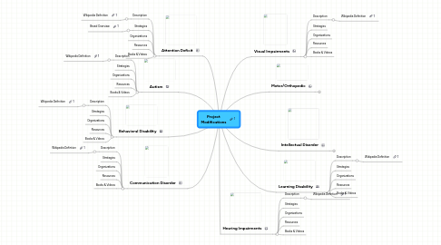 Mind Map: Project Modifications