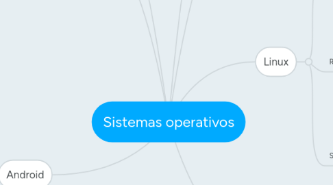 Mind Map: Sistemas operativos