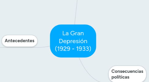 Mind Map: La Gran Depresión (1929 - 1933)