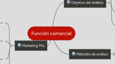 Mind Map: Función comercial