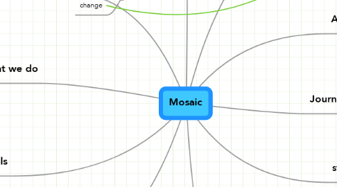 Mind Map: Mosaic