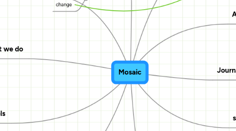 Mind Map: Mosaic