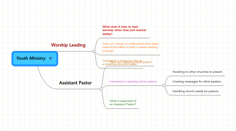 Mind Map: Youth Ministry