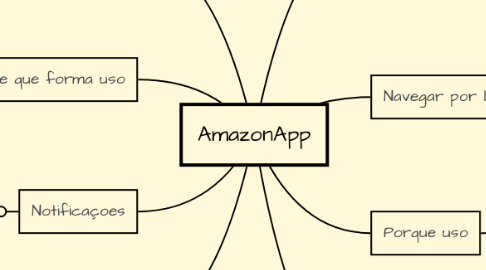 Mind Map: AmazonApp