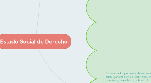 Mind Map: Estado Social de Derecho