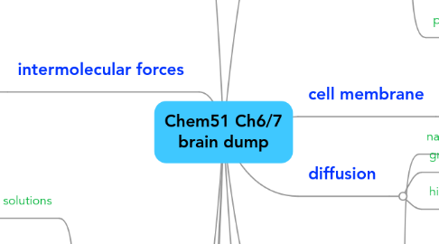 Mind Map: Chem51 Ch6/7 brain dump