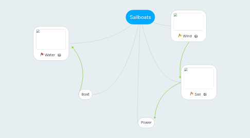 Mind Map: Sailboats