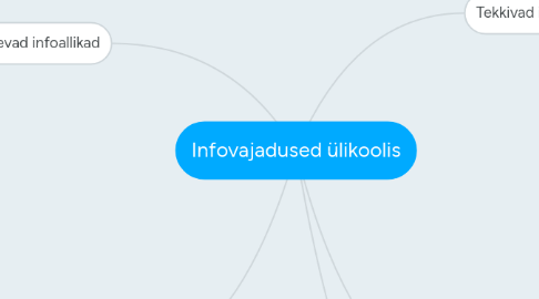 Mind Map: Infovajadused ülikoolis