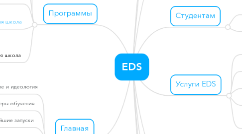 Mind Map: EDS
