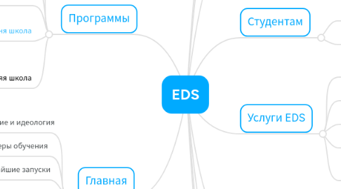 Mind Map: EDS