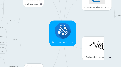 Mind Map: Recrutement