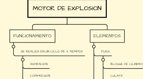 Mind Map: MOTOR DE EXPLOSION