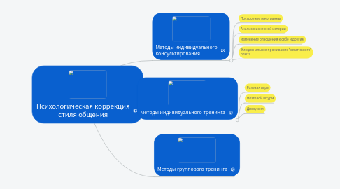 Mind Map: Психологическая коррекция стиля общения