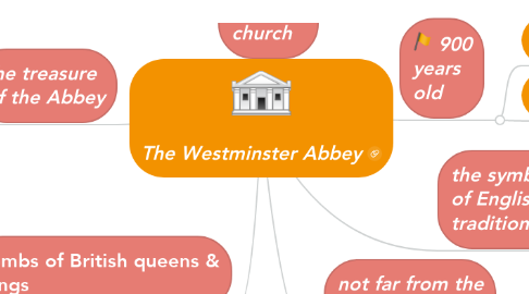 Mind Map: The Westminster Abbey