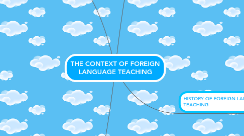 Mind Map: THE CONTEXT OF FOREIGN LANGUAGE TEACHING