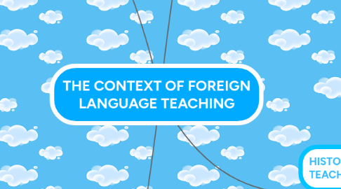 Mind Map: THE CONTEXT OF FOREIGN LANGUAGE TEACHING