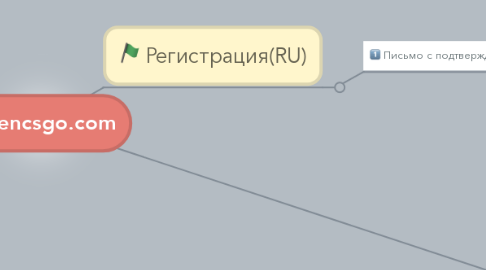 Mind Map: Opencsgo.com