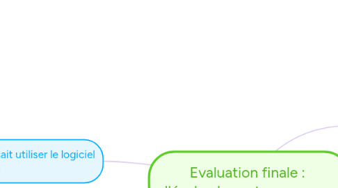 Mind Map: Evaluation finale : J'évalue les autres groupes