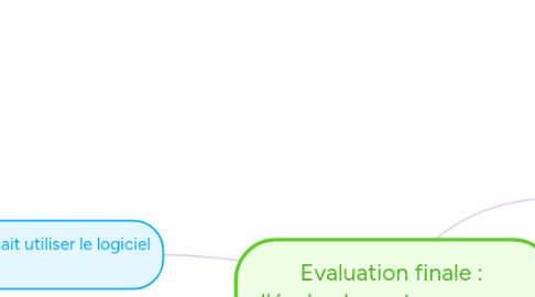 Mind Map: Evaluation finale :  J'évalue les autres groupes