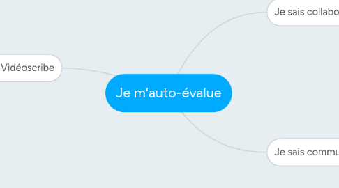 Mind Map: Je m'auto-évalue