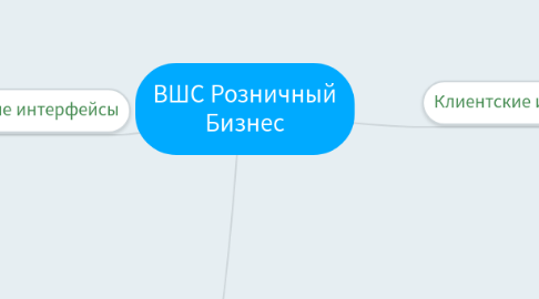 Mind Map: ВШС Розничный Бизнес