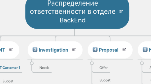 Mind Map: Распределение ответственности в отделе BackEnd