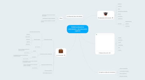 Mind Map: Sistema educativo colombiano y de educación superior