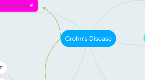 Mind Map: Crohn's Disease