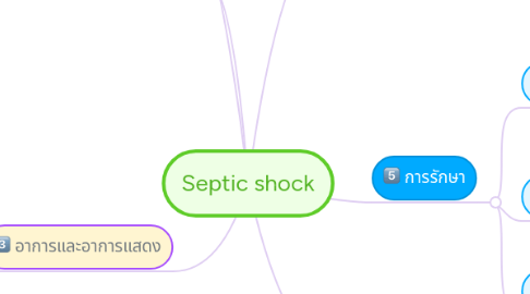 Mind Map: Septic shock