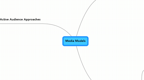 Mind Map: Media Models