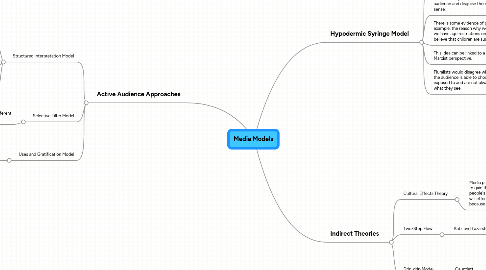 Mind Map: Media Models