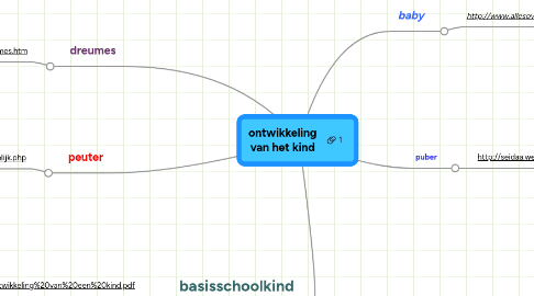 Mind Map: ontwikkeling van het kind