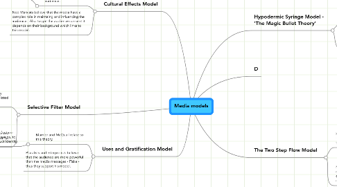 Mind Map: Media models