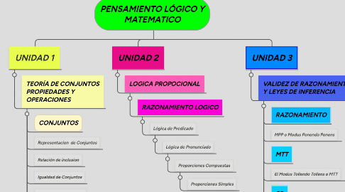 Mind Map: PENSAMIENTO LÓGICO Y MATEMATICO