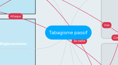 Mind Map: Tabagisme passif