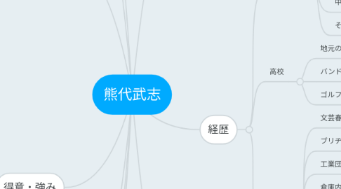 Mind Map: 熊代武志