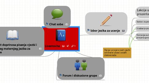 Mind Map: Livemocha