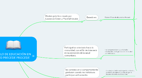 Mind Map: MODELO DE EDUCACIÓN EN SALUD PRECEDE PROCEDE