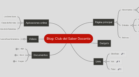 Mind Map: Blog: Club del Saber Docente